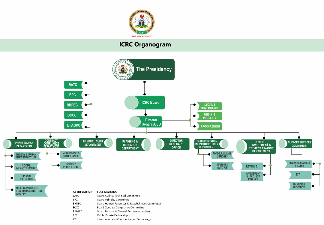 Organogram as at Feb 2022 Organogram as at Feb 2022