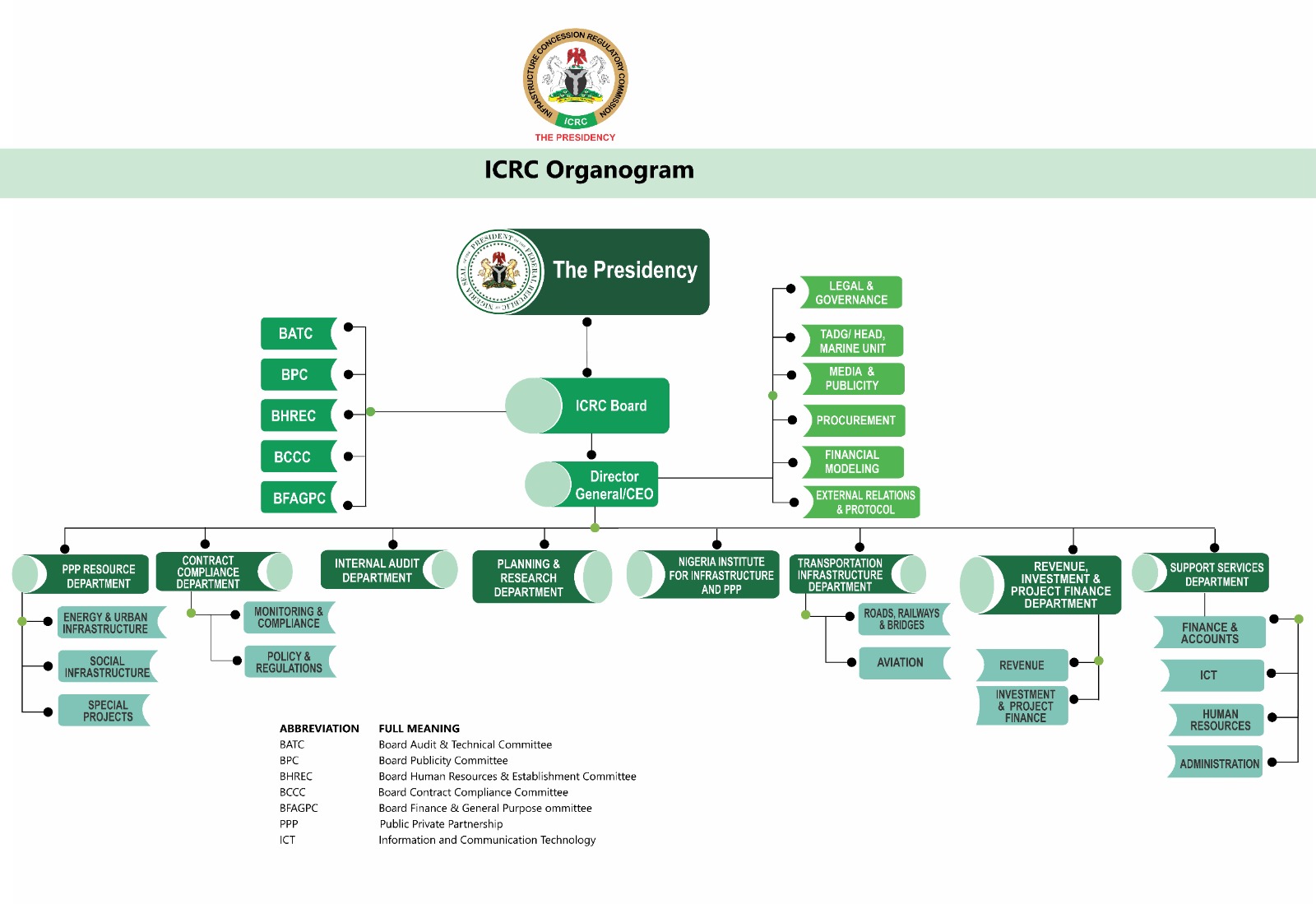 ICRC Organogram 2023 ICRC organogram 2023 (1)
